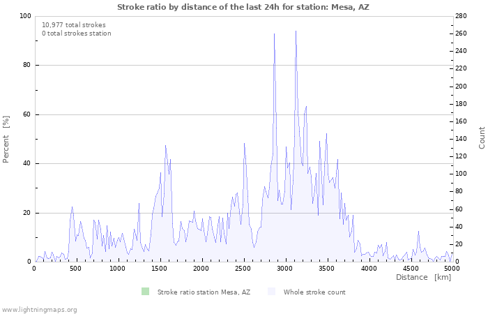 Graphs: Stroke ratio by distance