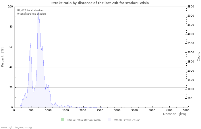 Graphs: Stroke ratio by distance