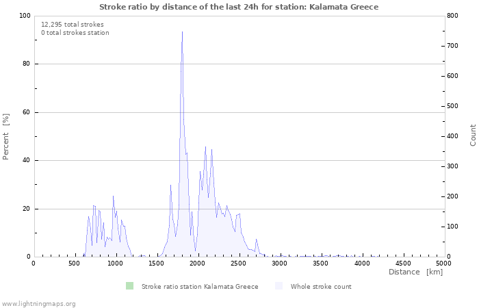 Graphs: Stroke ratio by distance