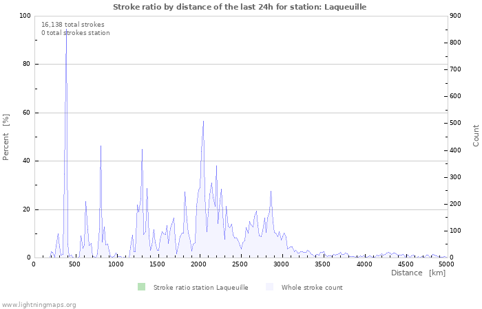 Graphs: Stroke ratio by distance