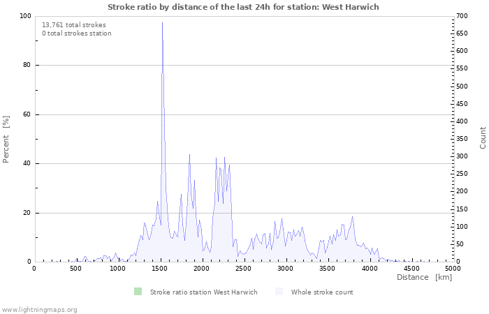 Graphs: Stroke ratio by distance