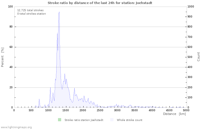 Graphs: Stroke ratio by distance