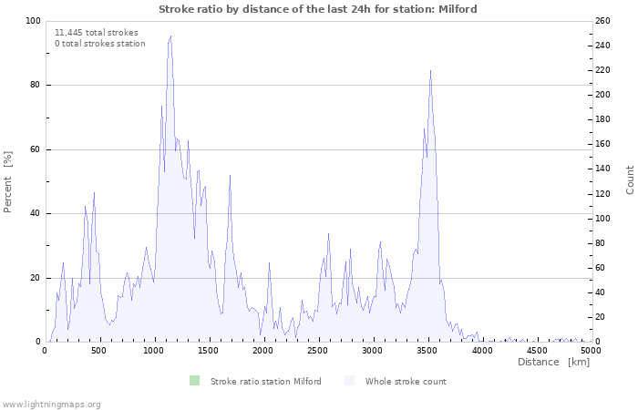 Graphs: Stroke ratio by distance