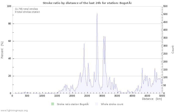 Graphs: Stroke ratio by distance