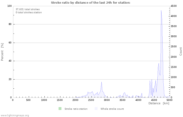 Graphs: Stroke ratio by distance