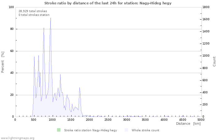 Graphs: Stroke ratio by distance