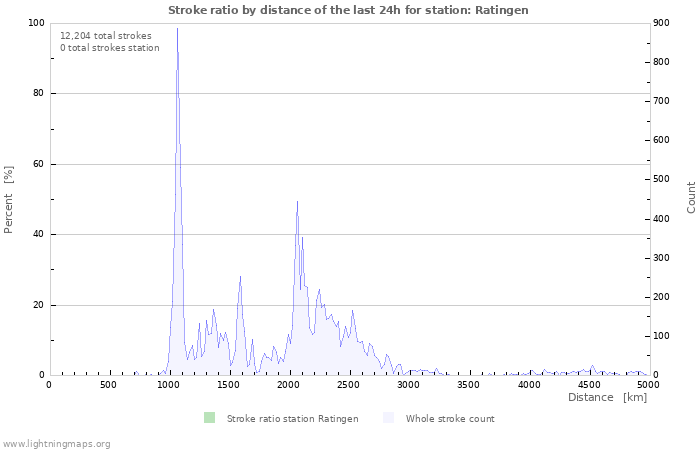 Graphs: Stroke ratio by distance