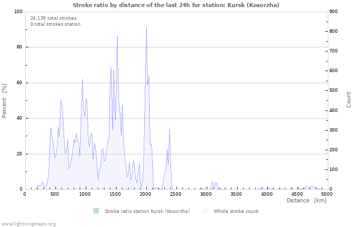 Graphs: Stroke ratio by distance