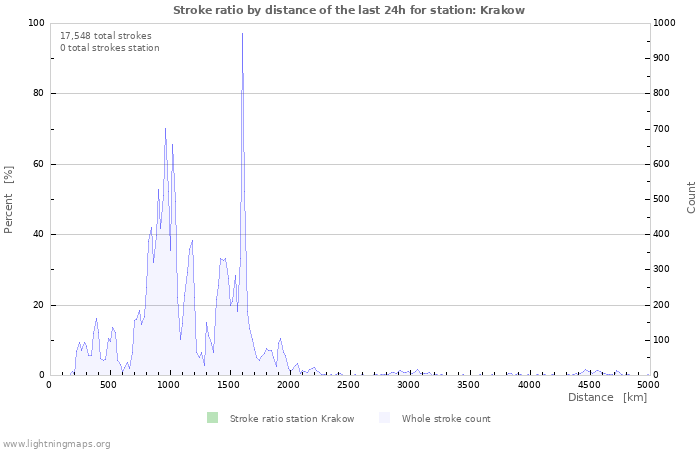 Graphs: Stroke ratio by distance