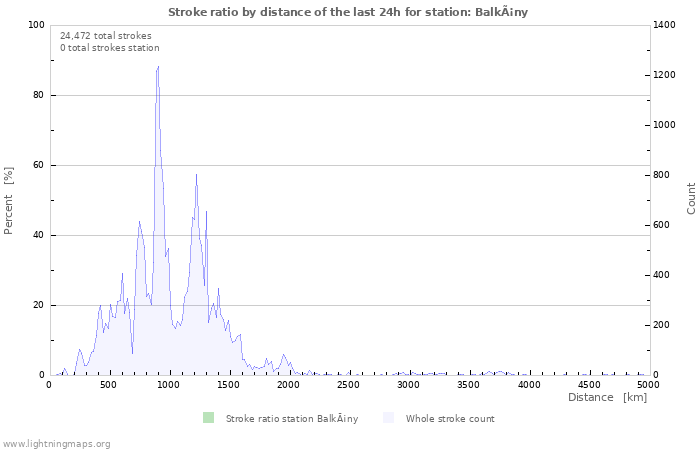 Graphs: Stroke ratio by distance