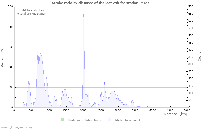 Graphs: Stroke ratio by distance