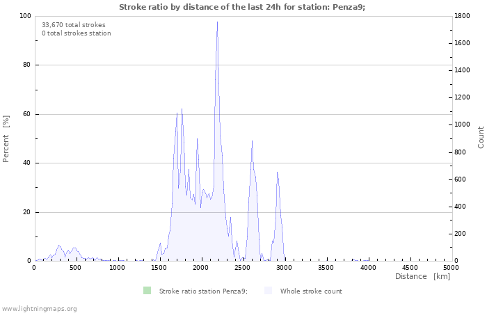 Graphs: Stroke ratio by distance