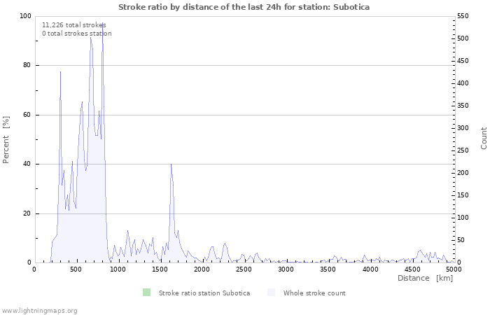 Graphs: Stroke ratio by distance