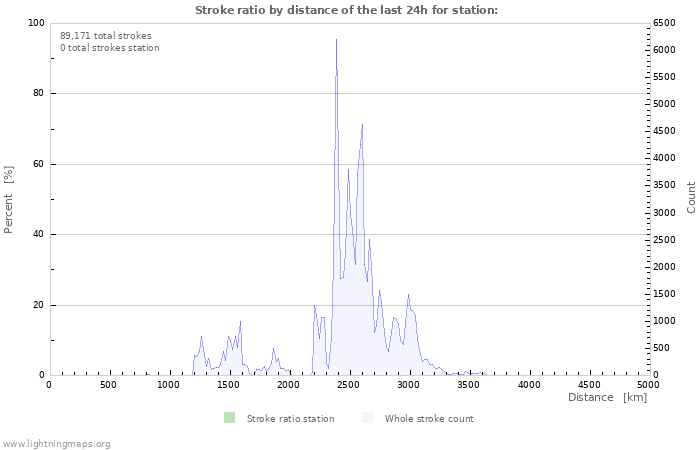 Graphs: Stroke ratio by distance