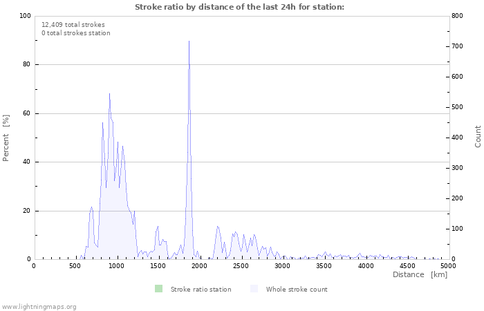 Graphs: Stroke ratio by distance