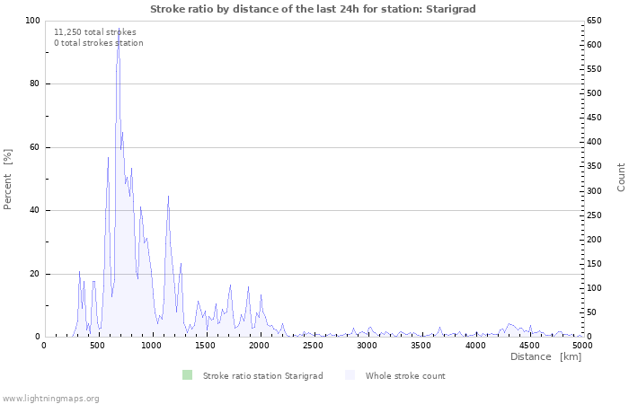 Graphs: Stroke ratio by distance