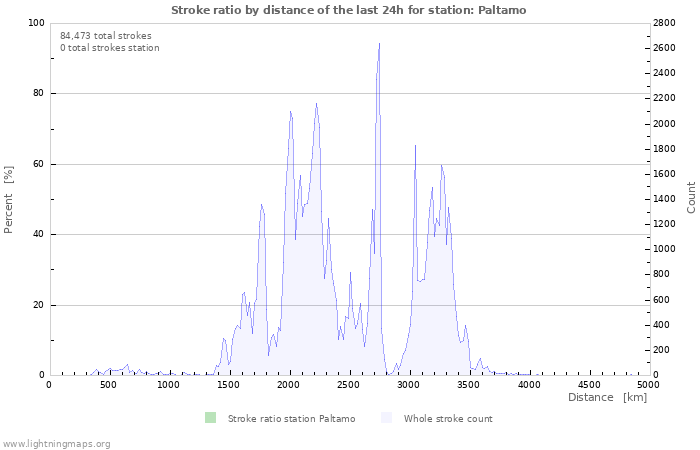 Graphs: Stroke ratio by distance