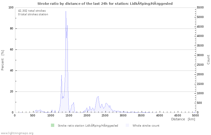 Graphs: Stroke ratio by distance