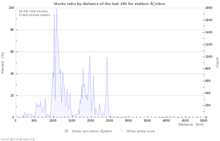 Graphs: Stroke ratio by distance