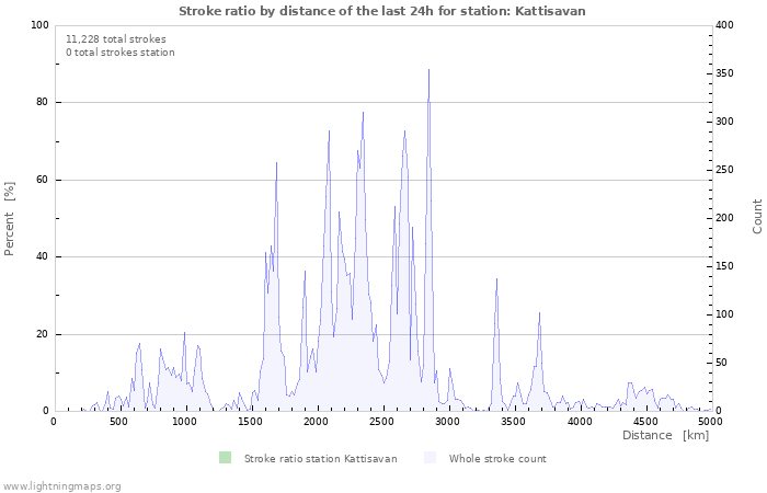 Graphs: Stroke ratio by distance