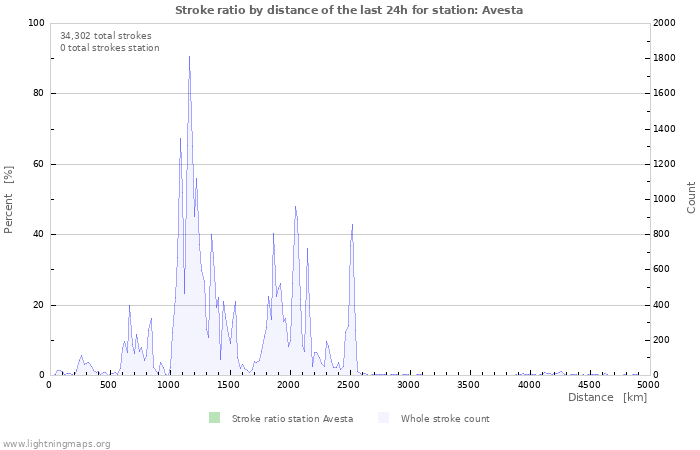 Graphs: Stroke ratio by distance