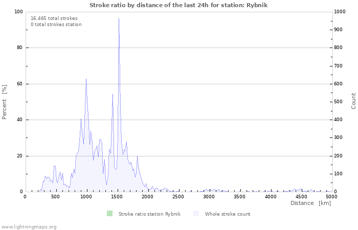 Graphs: Stroke ratio by distance