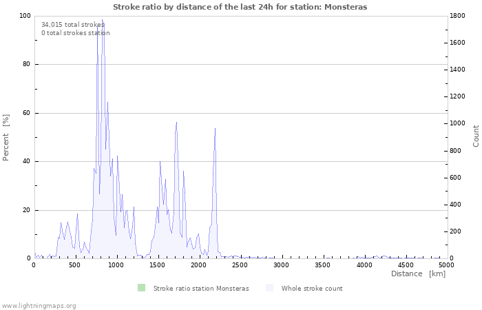 Graphs: Stroke ratio by distance