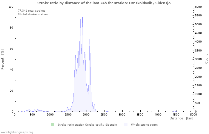 Graphs: Stroke ratio by distance