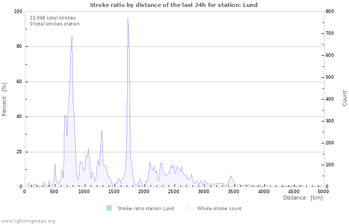 Graphs: Stroke ratio by distance