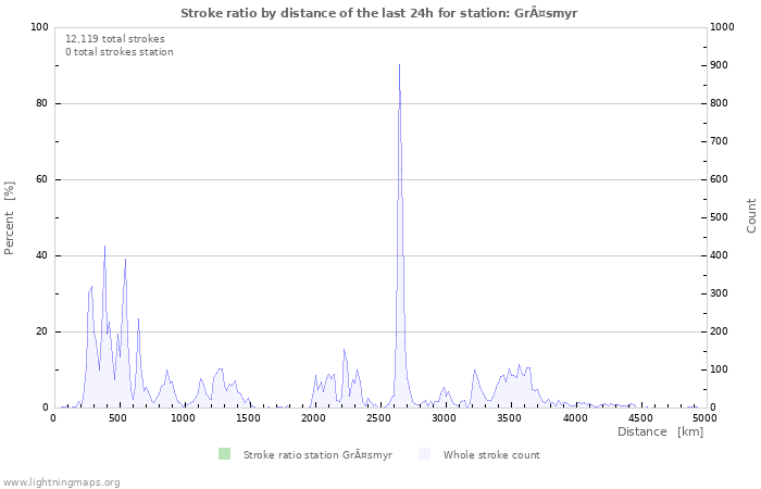 Graphs: Stroke ratio by distance