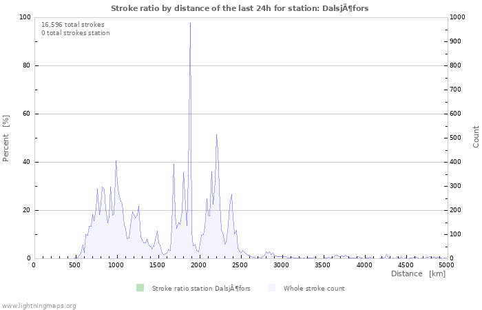 Graphs: Stroke ratio by distance