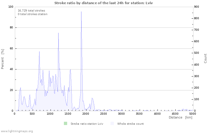 Graphs: Stroke ratio by distance