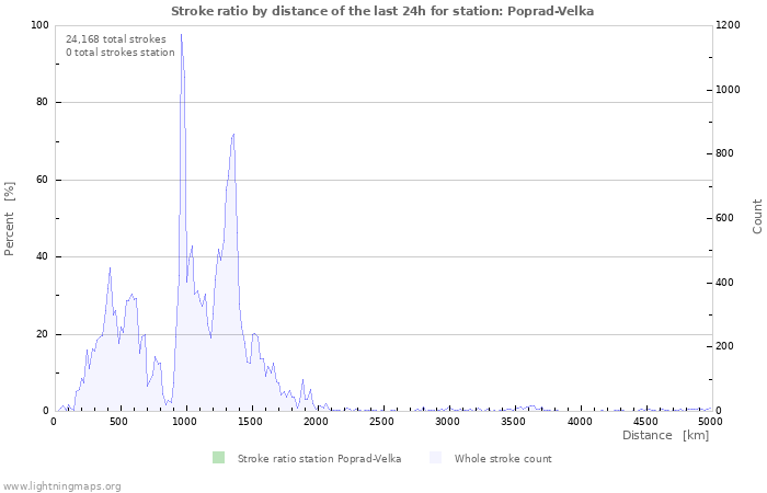 Graphs: Stroke ratio by distance