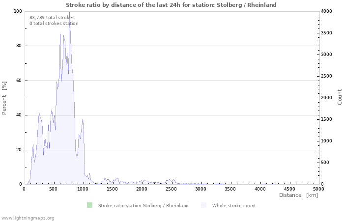 Graphs: Stroke ratio by distance