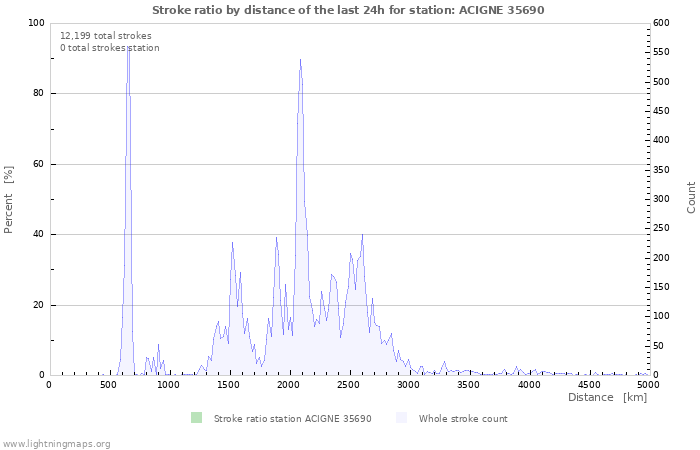 Graphs: Stroke ratio by distance