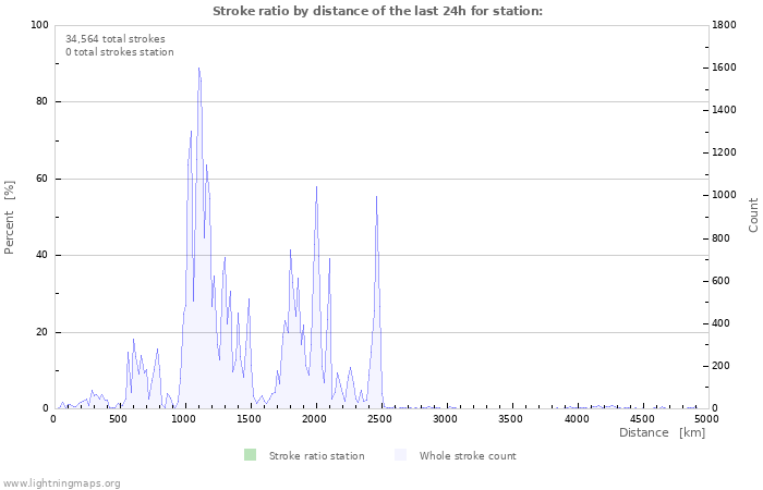 Graphs: Stroke ratio by distance