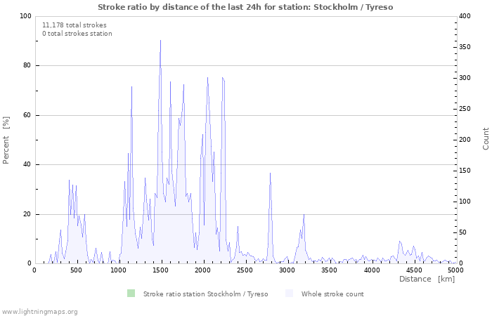 Graphs: Stroke ratio by distance