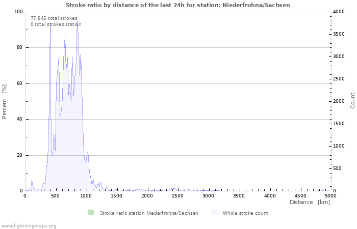 Graphs: Stroke ratio by distance