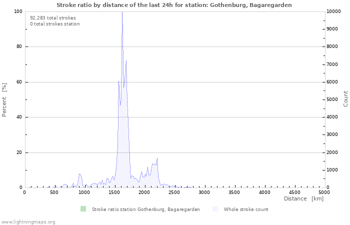 Graphs: Stroke ratio by distance