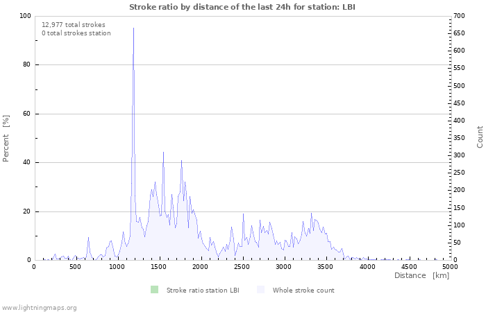 Graphs: Stroke ratio by distance