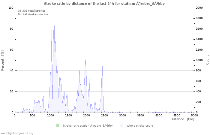 Graphs: Stroke ratio by distance