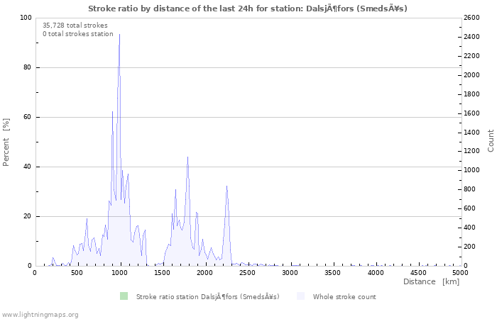 Graphs: Stroke ratio by distance