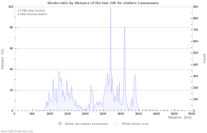 Graphs: Stroke ratio by distance