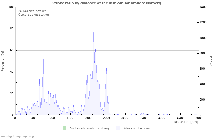 Graphs: Stroke ratio by distance