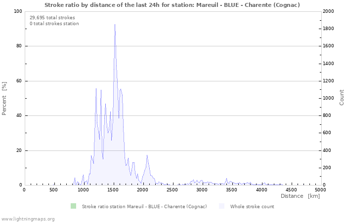 Graphs: Stroke ratio by distance