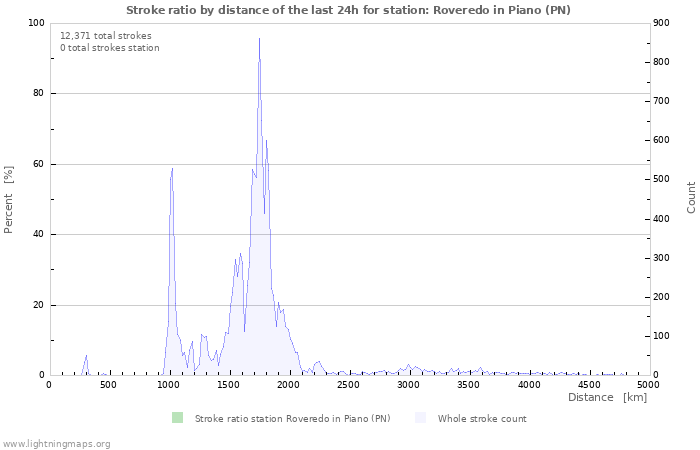 Graphs: Stroke ratio by distance