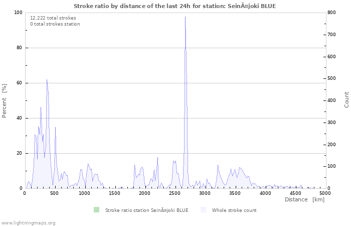 Graphs: Stroke ratio by distance