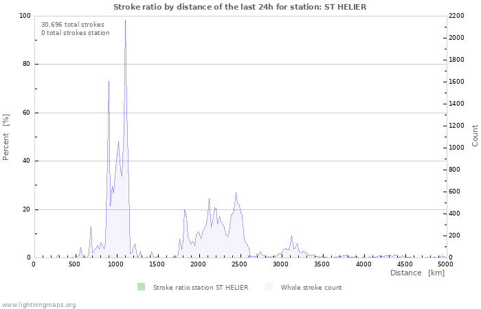 Graphs: Stroke ratio by distance