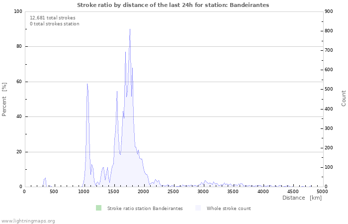 Graphs: Stroke ratio by distance