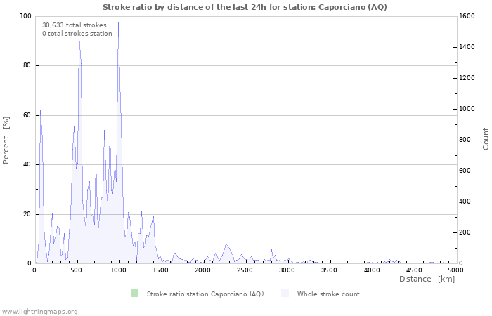 Graphs: Stroke ratio by distance